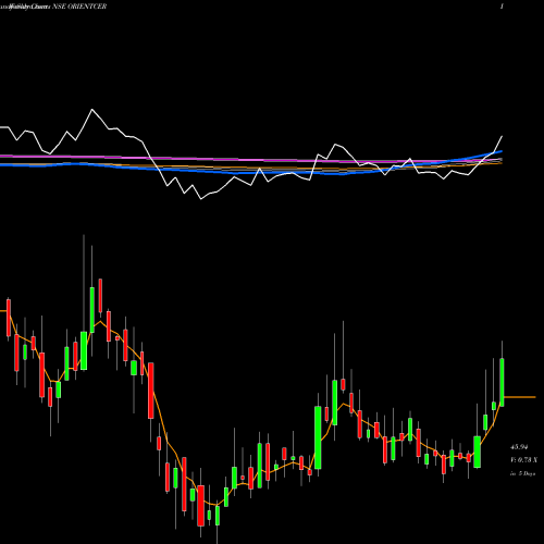 Weekly charts share ORIENTCER Orient Ceratech Limited NSE Stock exchange 