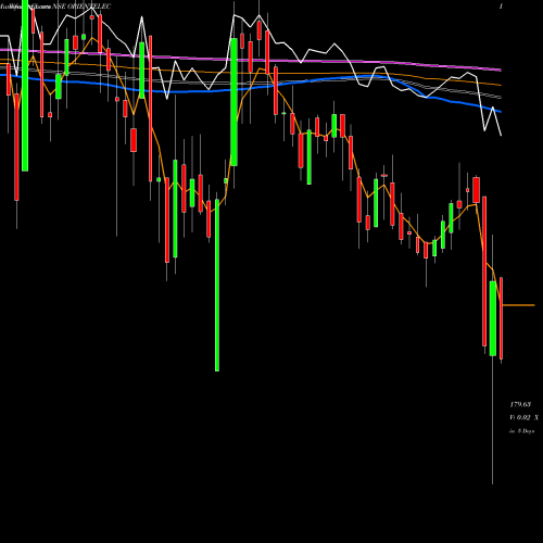 Weekly charts share ORIENTELEC Orient Electric Limited NSE Stock exchange 