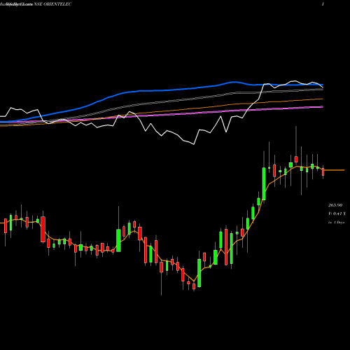 Weekly charts share ORIENTELEC Orient Electric Limited NSE Stock exchange 