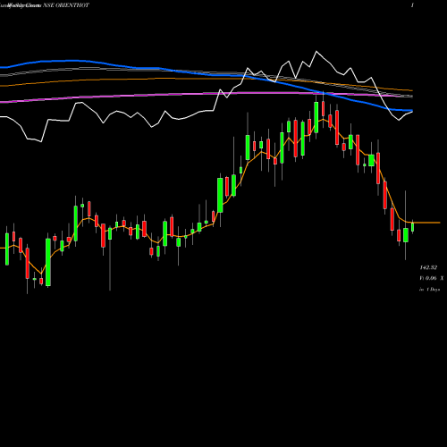 Weekly charts share ORIENTHOT Oriental Hotels Limited NSE Stock exchange 