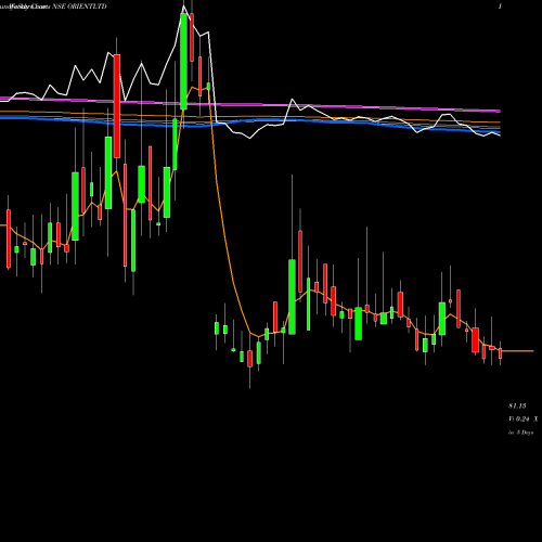 Weekly charts share ORIENTLTD Orient Press Limited NSE Stock exchange 