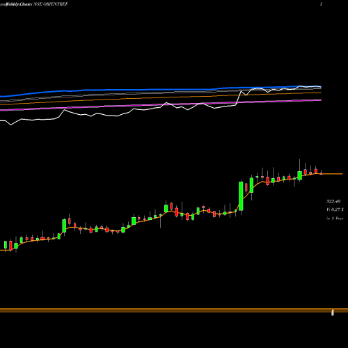 Weekly charts share ORIENTREF Orient Refractories Limited NSE Stock exchange 