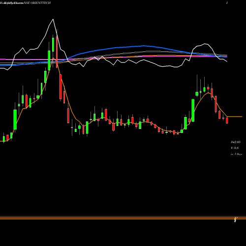 Weekly charts share ORIENTTECH Orient Technologies Ltd NSE Stock exchange 