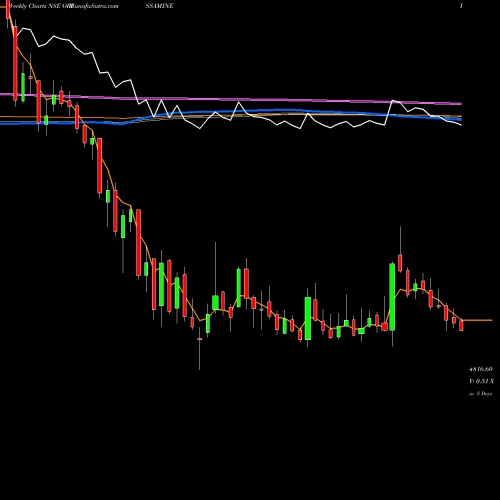 Weekly charts share ORISSAMINE The Orissa Minerals Development Company Limited NSE Stock exchange 