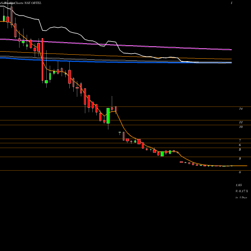 Weekly charts share ORTEL Ortel Communications Limited NSE Stock exchange 