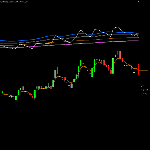 Weekly charts share ORTEL_BZ Ortel Communications Ltd NSE Stock exchange 