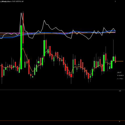 Weekly charts share ORTINLAB Ortin Laboratories Ltd NSE Stock exchange 