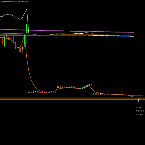 Weekly charts share OSIAHYPER Osia Hyper Retail Limited NSE Stock exchange 