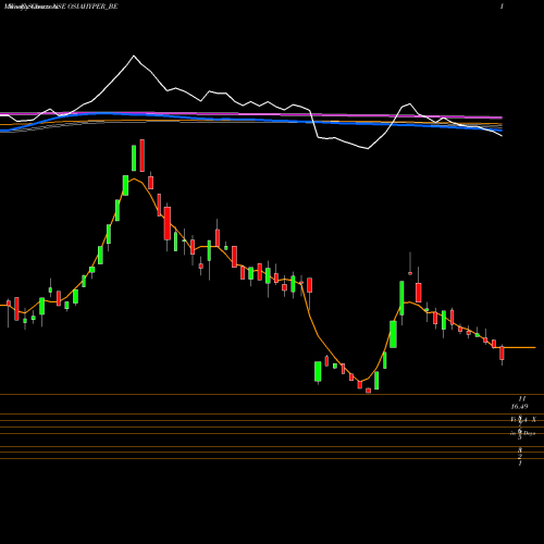Weekly charts share OSIAHYPER_BE Osia Hyper Retail Limited NSE Stock exchange 