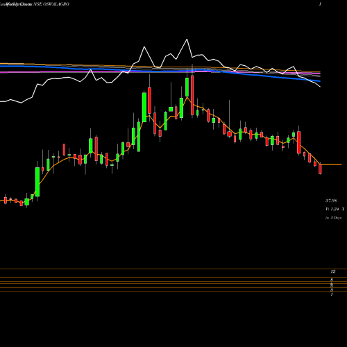 Weekly charts share OSWALAGRO Oswal Agro Mills NSE Stock exchange 