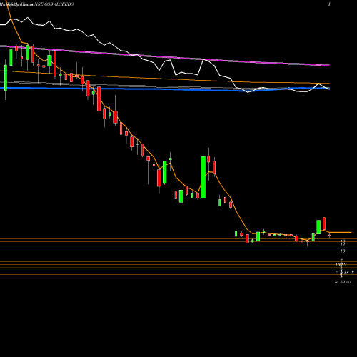 Weekly charts share OSWALSEEDS Shreeoswal S And Che Ltd NSE Stock exchange 
