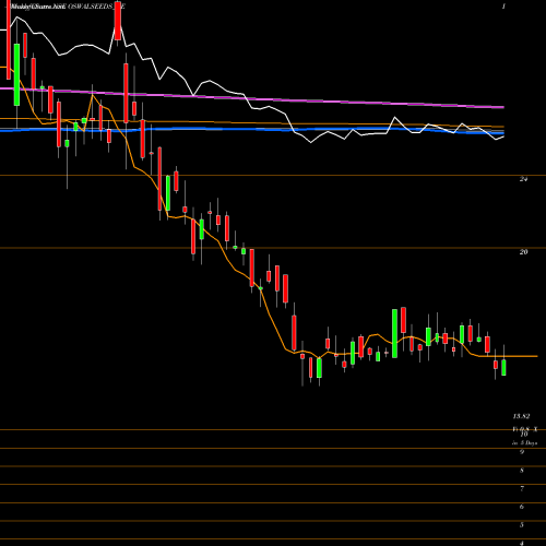 Weekly charts share OSWALSEEDS_BE Shreeoswal S And Che Ltd NSE Stock exchange 