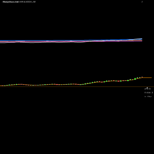 Weekly charts share OSWALSEEDS_SM Shreeoswal S And Che Ltd NSE Stock exchange 