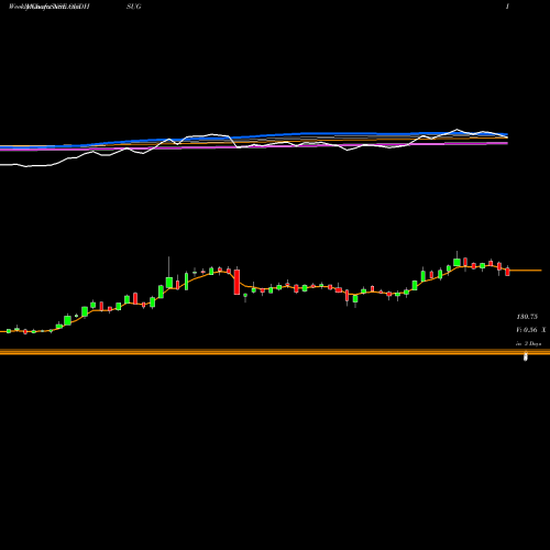 Weekly charts share OUDHSUG The Oudh Sugar Mills Limited NSE Stock exchange 