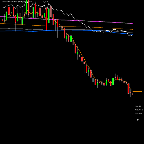 Weekly charts share OWAIS_SM Owais Metal & Mineral NSE Stock exchange 