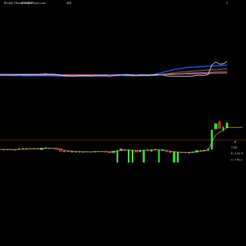 Weekly charts share PAEL PAE Limited NSE Stock exchange 