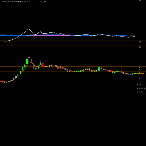 Weekly charts share PAEL_BZ Pae Limited NSE Stock exchange 