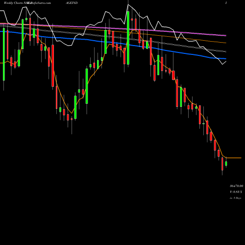 Weekly charts share PAGEIND Page Industries Limited NSE Stock exchange 