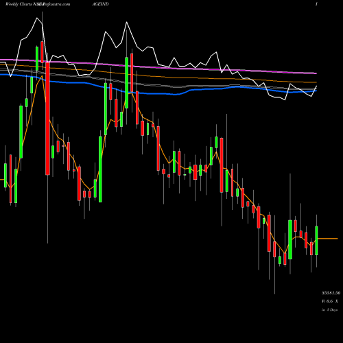 Weekly charts share PAGEIND Page Industries Limited NSE Stock exchange 