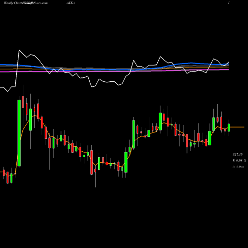 Weekly charts share PAKKA Pakka Limited NSE Stock exchange 