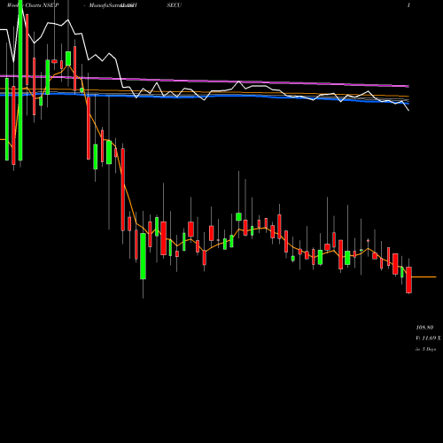 Weekly charts share PALASHSECU Palash Securities Ltd NSE Stock exchange 