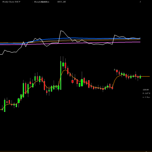 Weekly charts share PALASHSECU_BE Palash Securities Ltd NSE Stock exchange 