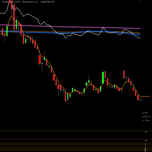 Weekly charts share PALREDTEC_BE Palred Technologies Ltd NSE Stock exchange 