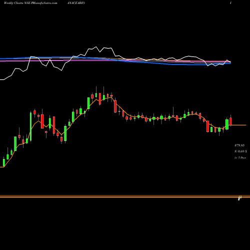 Weekly charts share PANACEABIO Panacea Biotec Limited NSE Stock exchange 