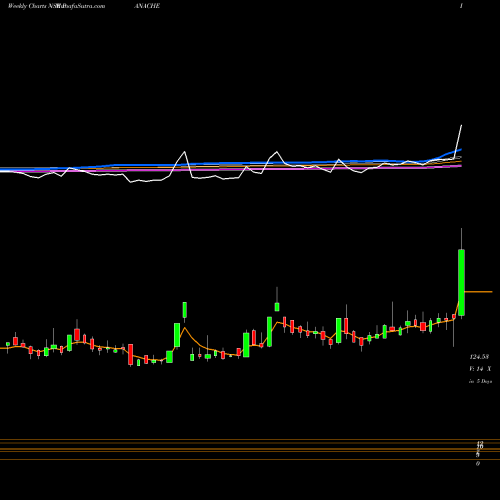 Weekly charts share PANACHE Panache Digilife Limited NSE Stock exchange 