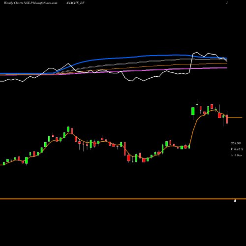 Weekly charts share PANACHE_BE Panache Digilife Limited NSE Stock exchange 