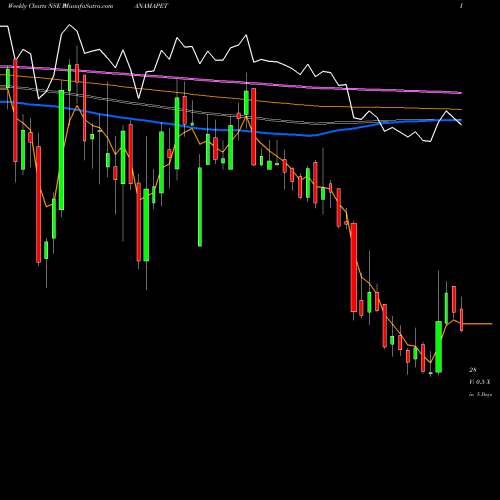 Weekly charts share PANAMAPET Panama Petrochem Limited NSE Stock exchange 