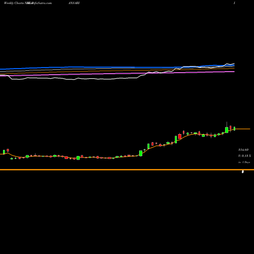 Weekly charts share PANSARI Pansari Developers Ltd. NSE Stock exchange 