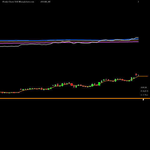 Weekly charts share PANSARI_BE Pansari Developers Ltd NSE Stock exchange 