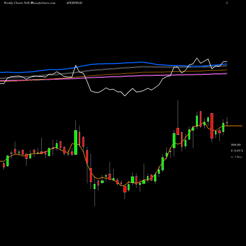 Weekly charts share PAPERPROD Huhtamaki PPL Limited NSE Stock exchange 