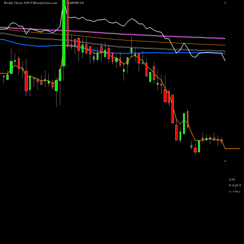 Weekly charts share PARABDRUGS Parabolic Drugs Limited NSE Stock exchange 