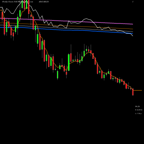 Weekly charts share PARACABLES Paramount Communications Limited NSE Stock exchange 