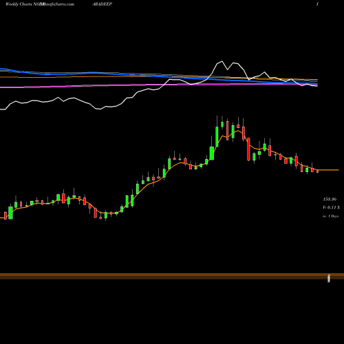 Weekly charts share PARADEEP Paradeep Phosphates Ltd NSE Stock exchange 