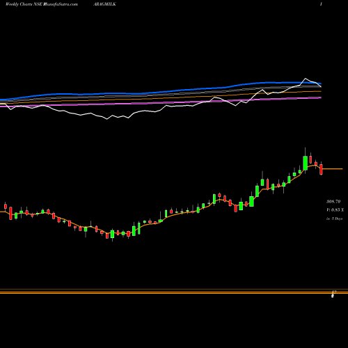 Weekly charts share PARAGMILK Parag Milk Foods Ltd. NSE Stock exchange 