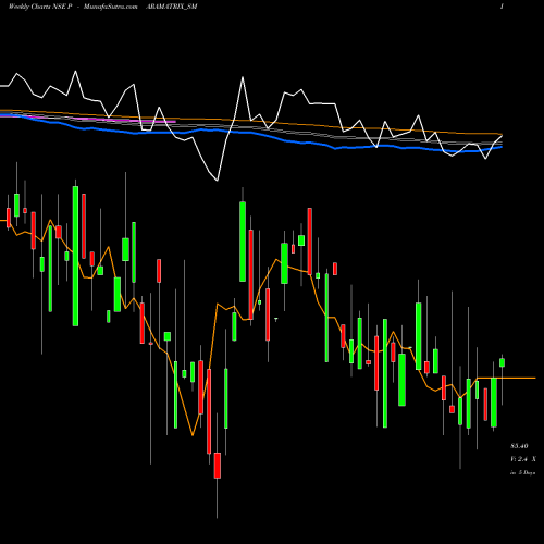 Weekly charts share PARAMATRIX_SM Paramatrix Technologies L NSE Stock exchange 