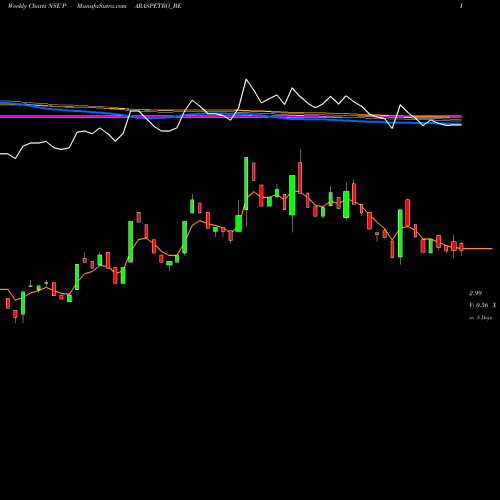 Weekly charts share PARASPETRO_BE Paras Petrofils Ltd. NSE Stock exchange 