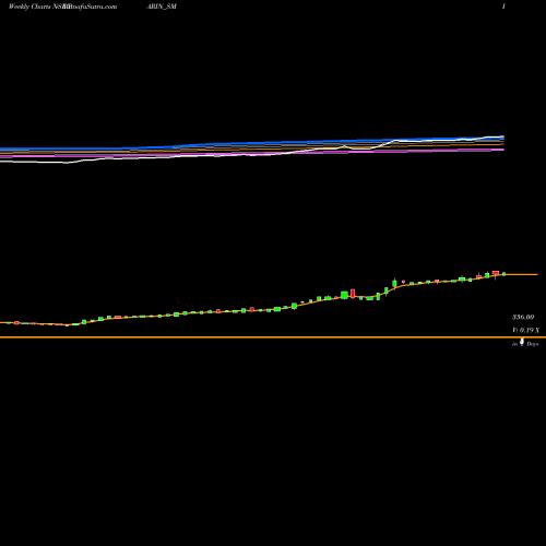 Weekly charts share PARIN_SM Parin Furniture Limited NSE Stock exchange 