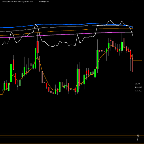 Weekly charts share PARRYSUGAR Parrys Sugar Industries Limited NSE Stock exchange 