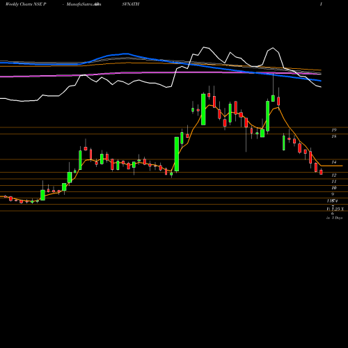 Weekly charts share PARSVNATH Parsvnath Developers Limited NSE Stock exchange 