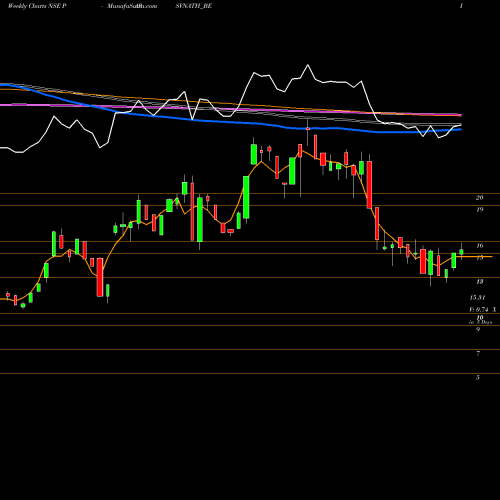Weekly charts share PARSVNATH_BE Parsvnath Developer Ltd NSE Stock exchange 