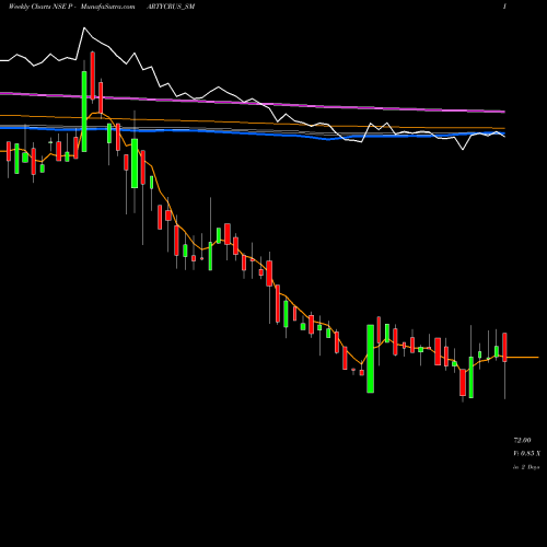 Weekly charts share PARTYCRUS_SM Party Cruisers Limited NSE Stock exchange 