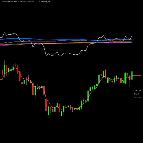 Weekly charts share PATANJALI_BE Patanjali Foods Limited NSE Stock exchange 