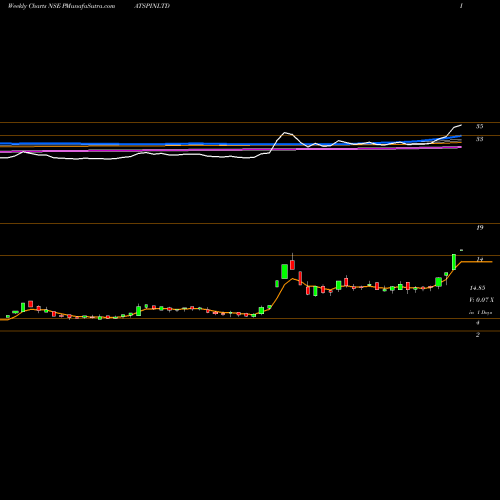 Weekly charts share PATSPINLTD Patspin India Limited NSE Stock exchange 
