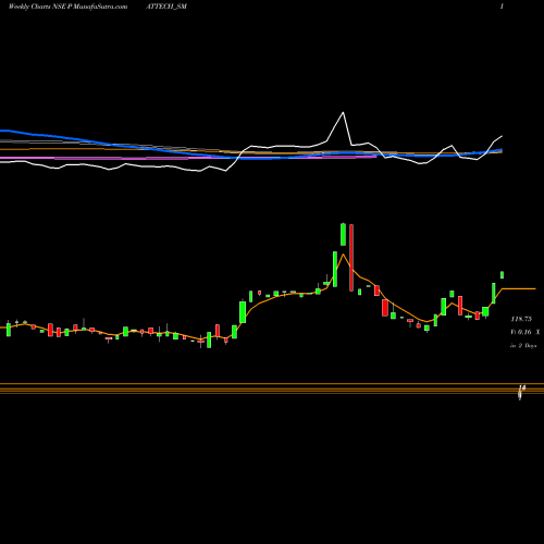 Weekly charts share PATTECH_SM Pattech Fitwell Tub Com L NSE Stock exchange 