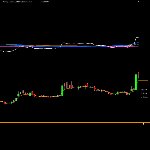 Weekly charts share PAVNAIND Pavna Industries Limited NSE Stock exchange 