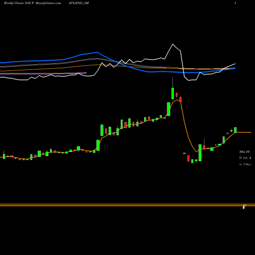 Weekly charts share PAVNAIND_SM Pavna Industries Limited NSE Stock exchange 